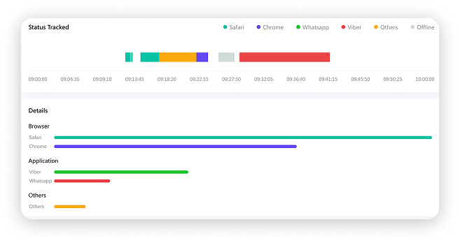 Helport Remote status tracking dashboard — timeline of browser and application usage including Safari, Chrome, WhatsApp, Viber, Others, and Offline