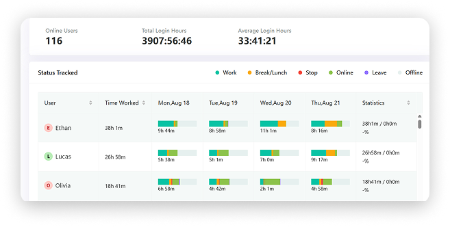 Helport Remote status tracking dashboard — timeline of browser and application usage including Safari, Chrome, WhatsApp, Viber, Others, and Offline