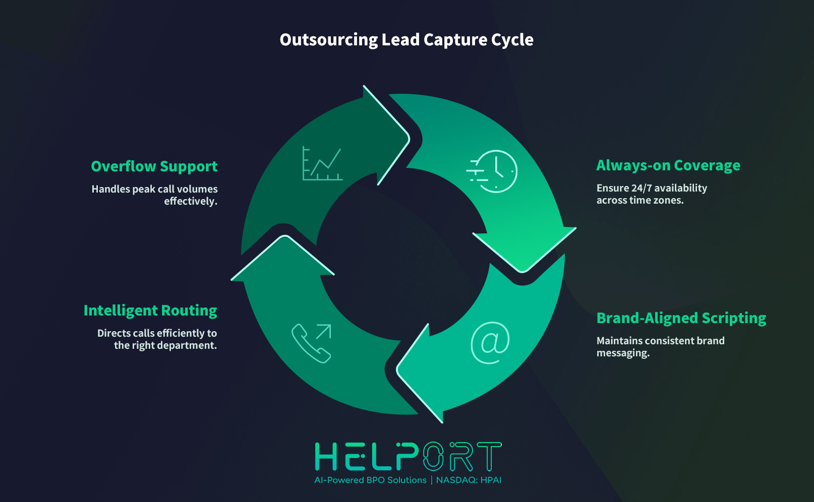 outsourcing lead capture